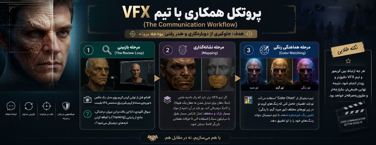 پروتکل همکاری با تیم VFX (The Communication Workflow)